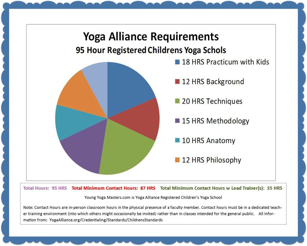 Pie Chart of hours for Yoga Alliance Registered Childrens Yoga School Training