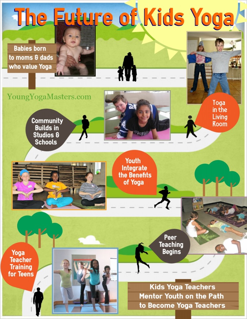 kids yoga and kids yoga teacher training for teens on a flow chart infographic