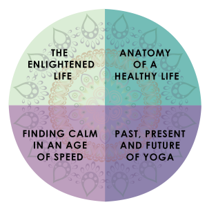 The Ambassador Yoga 200 Hour Yoga Teacher Training is dividied into 4 modules of 50 hours each that can be taken in any order at a pace that works for you.