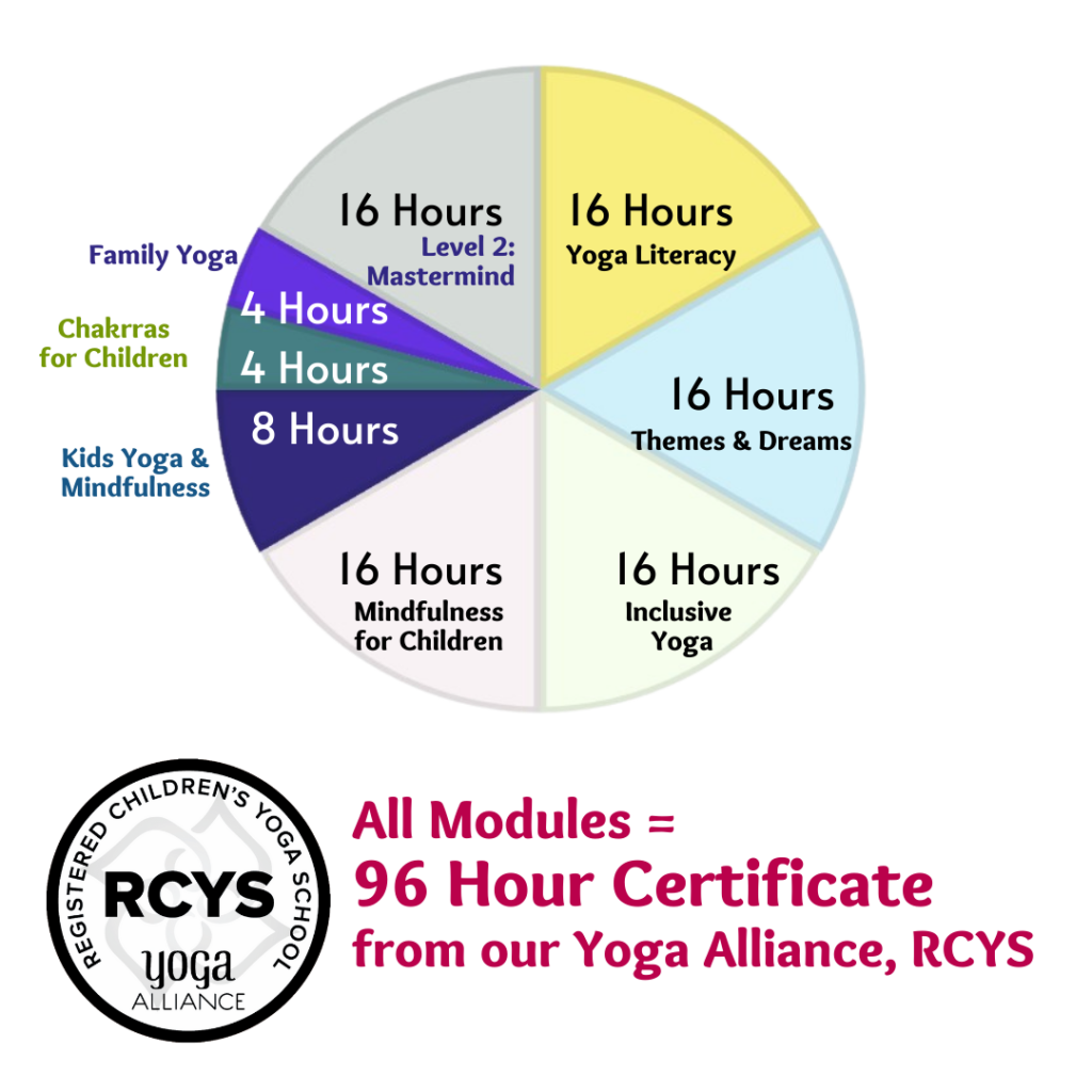 A pie chart showing how all modules come together to create the whole 96 Hour Certificate with Young Yoga Masters Yoga Alliance Registered Children's Yoga School