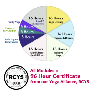 A pie chart showing how all modules come together to create the whole 96 Hour Certificate with Young Yoga Masters Yoga Alliance Registered Children's Yoga School